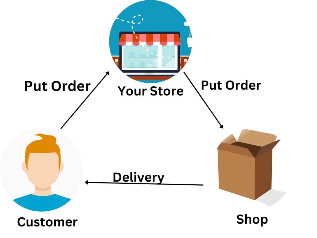 dropshipping model